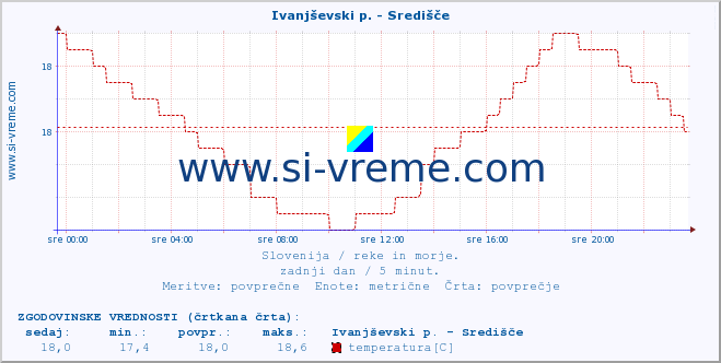 POVPREČJE :: Ivanjševski p. - Središče :: temperatura | pretok | višina :: zadnji dan / 5 minut.