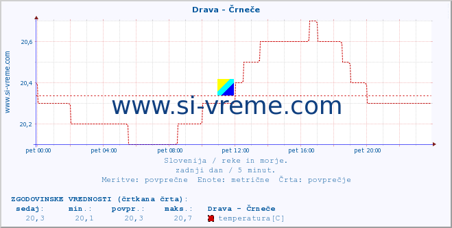 POVPREČJE :: Drava - Črneče :: temperatura | pretok | višina :: zadnji dan / 5 minut.