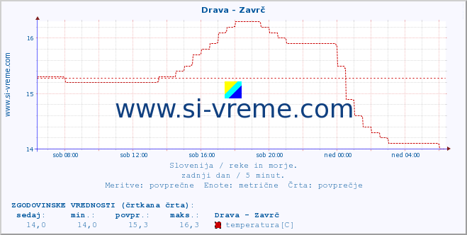 POVPREČJE :: Drava - Zavrč :: temperatura | pretok | višina :: zadnji dan / 5 minut.