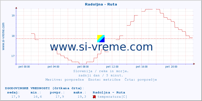 POVPREČJE :: Radoljna - Ruta :: temperatura | pretok | višina :: zadnji dan / 5 minut.