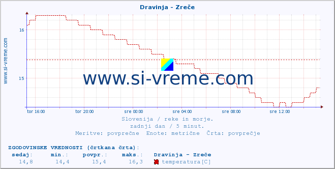 POVPREČJE :: Dravinja - Zreče :: temperatura | pretok | višina :: zadnji dan / 5 minut.