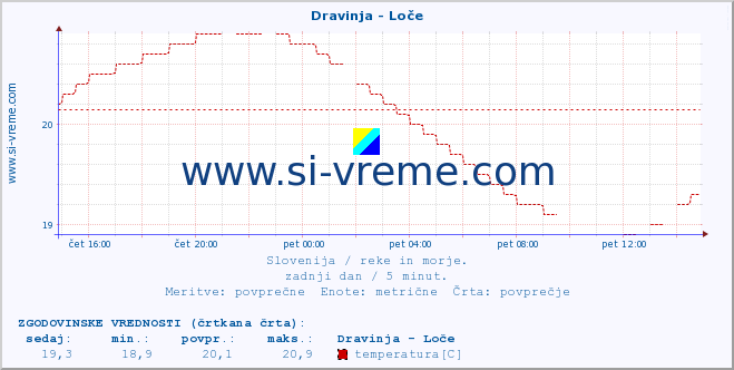 POVPREČJE :: Dravinja - Loče :: temperatura | pretok | višina :: zadnji dan / 5 minut.