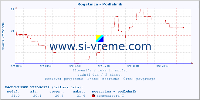 POVPREČJE :: Rogatnica - Podlehnik :: temperatura | pretok | višina :: zadnji dan / 5 minut.