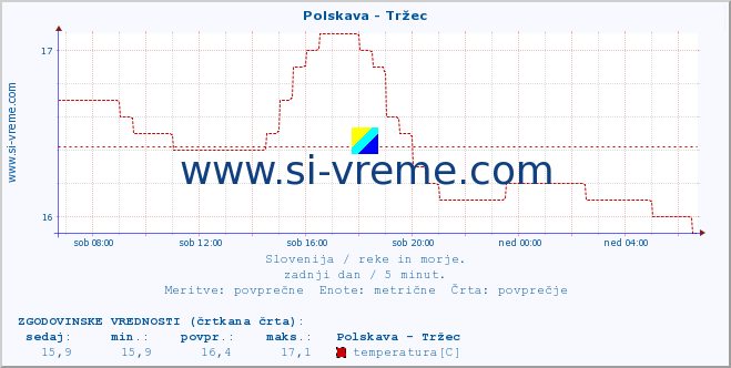 POVPREČJE :: Polskava - Tržec :: temperatura | pretok | višina :: zadnji dan / 5 minut.