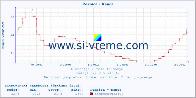 POVPREČJE :: Pesnica - Ranca :: temperatura | pretok | višina :: zadnji dan / 5 minut.