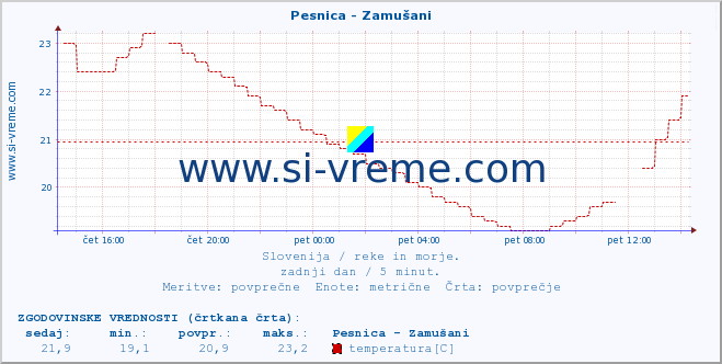 POVPREČJE :: Pesnica - Zamušani :: temperatura | pretok | višina :: zadnji dan / 5 minut.