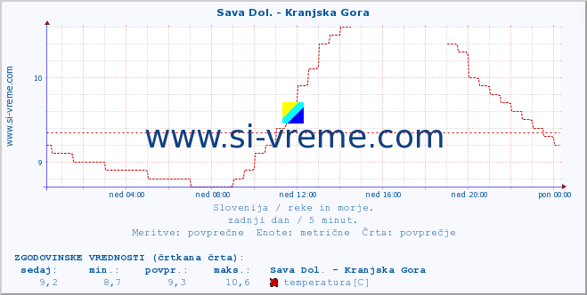 POVPREČJE :: Sava Dol. - Kranjska Gora :: temperatura | pretok | višina :: zadnji dan / 5 minut.