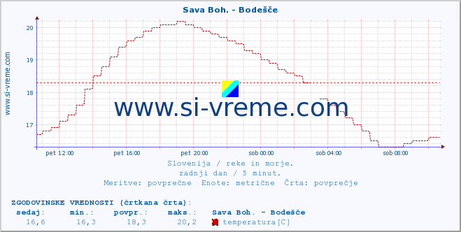 POVPREČJE :: Sava Boh. - Bodešče :: temperatura | pretok | višina :: zadnji dan / 5 minut.