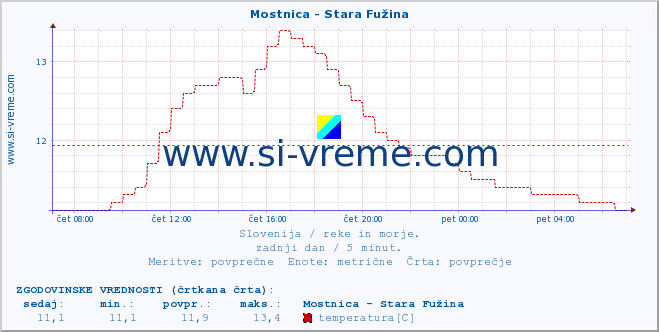 POVPREČJE :: Mostnica - Stara Fužina :: temperatura | pretok | višina :: zadnji dan / 5 minut.