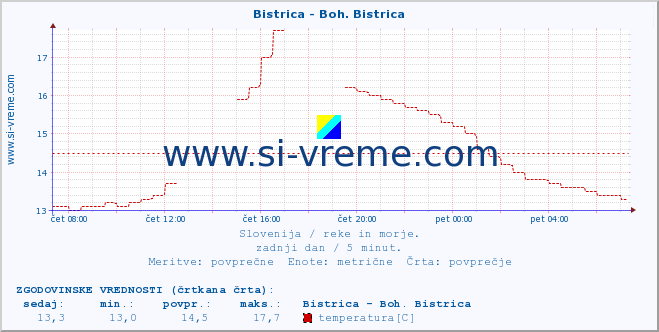 POVPREČJE :: Bistrica - Boh. Bistrica :: temperatura | pretok | višina :: zadnji dan / 5 minut.