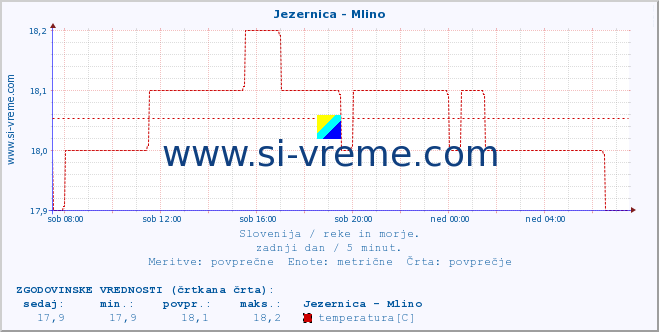 POVPREČJE :: Jezernica - Mlino :: temperatura | pretok | višina :: zadnji dan / 5 minut.