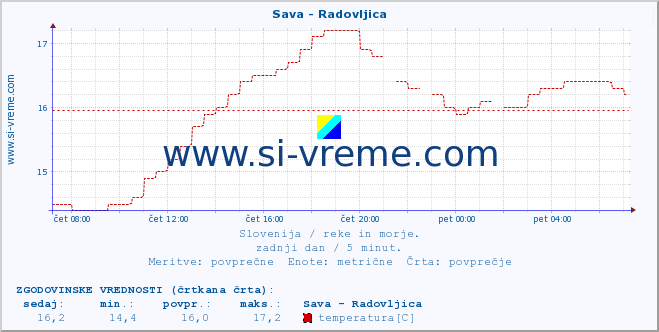 POVPREČJE :: Sava - Radovljica :: temperatura | pretok | višina :: zadnji dan / 5 minut.