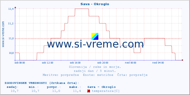 POVPREČJE :: Sava - Okroglo :: temperatura | pretok | višina :: zadnji dan / 5 minut.