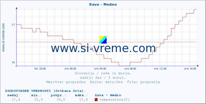 POVPREČJE :: Sava - Medno :: temperatura | pretok | višina :: zadnji dan / 5 minut.