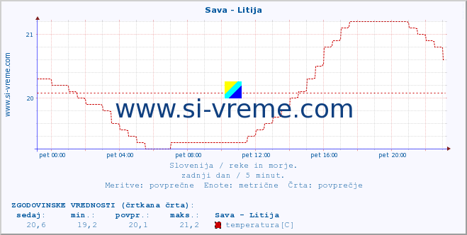 POVPREČJE :: Sava - Litija :: temperatura | pretok | višina :: zadnji dan / 5 minut.