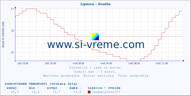 POVPREČJE :: Lipnica - Ovsiše :: temperatura | pretok | višina :: zadnji dan / 5 minut.