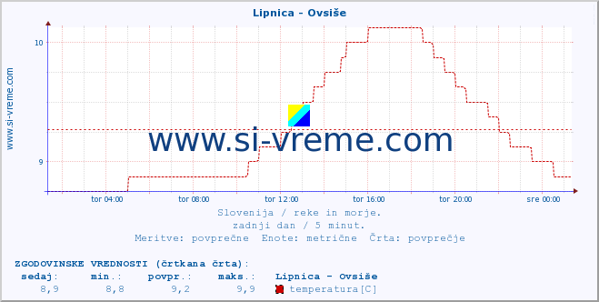 POVPREČJE :: Lipnica - Ovsiše :: temperatura | pretok | višina :: zadnji dan / 5 minut.