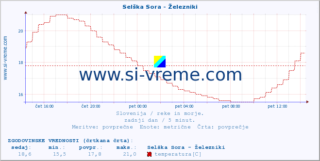 POVPREČJE :: Selška Sora - Železniki :: temperatura | pretok | višina :: zadnji dan / 5 minut.