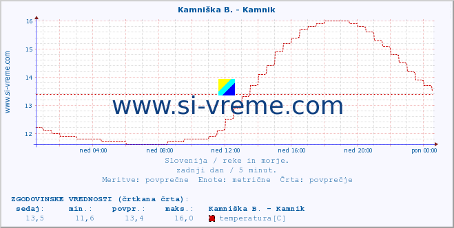 POVPREČJE :: Kamniška B. - Kamnik :: temperatura | pretok | višina :: zadnji dan / 5 minut.