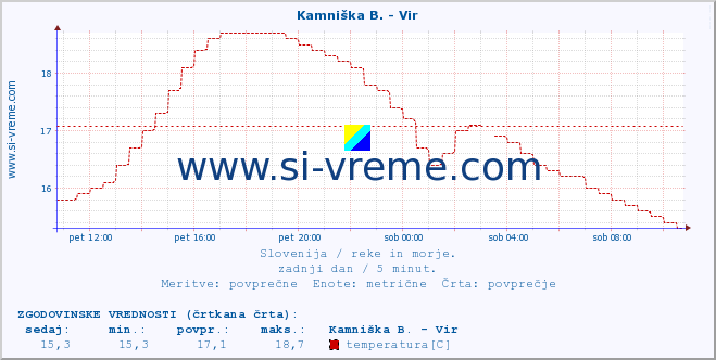 POVPREČJE :: Kamniška B. - Vir :: temperatura | pretok | višina :: zadnji dan / 5 minut.