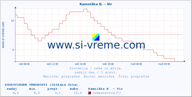 POVPREČJE :: Kamniška B. - Vir :: temperatura | pretok | višina :: zadnji dan / 5 minut.