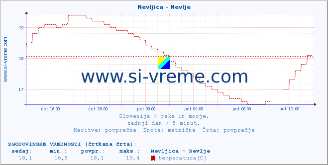 POVPREČJE :: Nevljica - Nevlje :: temperatura | pretok | višina :: zadnji dan / 5 minut.