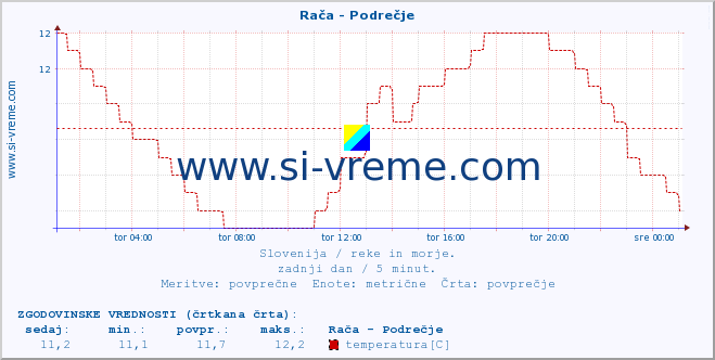 POVPREČJE :: Rača - Podrečje :: temperatura | pretok | višina :: zadnji dan / 5 minut.