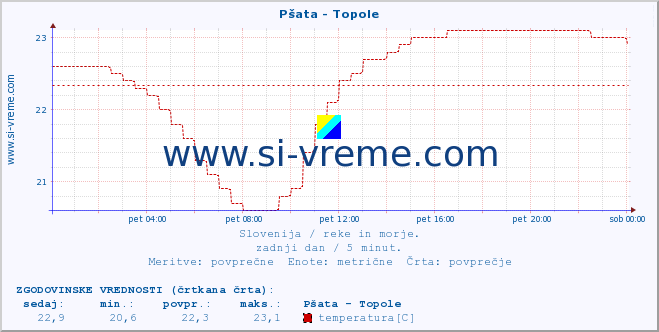 POVPREČJE :: Pšata - Topole :: temperatura | pretok | višina :: zadnji dan / 5 minut.