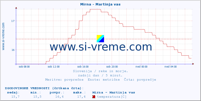 POVPREČJE :: Mirna - Martinja vas :: temperatura | pretok | višina :: zadnji dan / 5 minut.