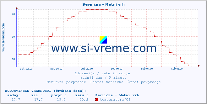 POVPREČJE :: Sevnična - Metni vrh :: temperatura | pretok | višina :: zadnji dan / 5 minut.