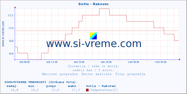 POVPREČJE :: Sotla - Rakovec :: temperatura | pretok | višina :: zadnji dan / 5 minut.