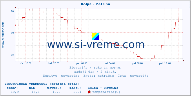 POVPREČJE :: Kolpa - Petrina :: temperatura | pretok | višina :: zadnji dan / 5 minut.