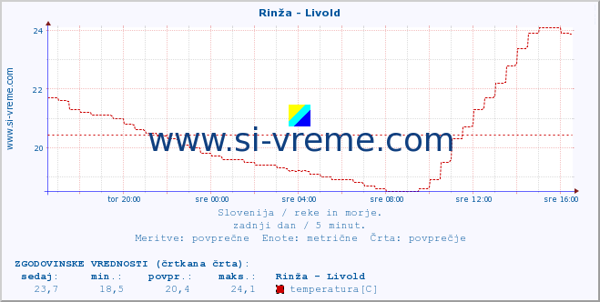 POVPREČJE :: Rinža - Livold :: temperatura | pretok | višina :: zadnji dan / 5 minut.