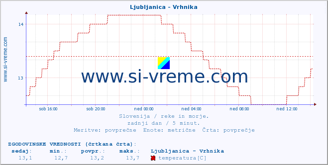 POVPREČJE :: Ljubljanica - Vrhnika :: temperatura | pretok | višina :: zadnji dan / 5 minut.