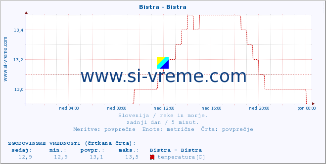 POVPREČJE :: Bistra - Bistra :: temperatura | pretok | višina :: zadnji dan / 5 minut.