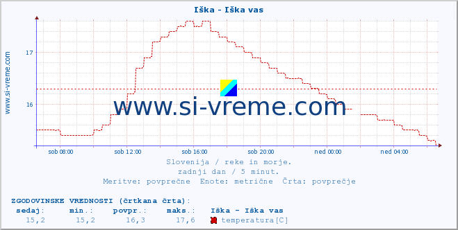 POVPREČJE :: Iška - Iška vas :: temperatura | pretok | višina :: zadnji dan / 5 minut.