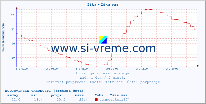 POVPREČJE :: Iška - Iška vas :: temperatura | pretok | višina :: zadnji dan / 5 minut.