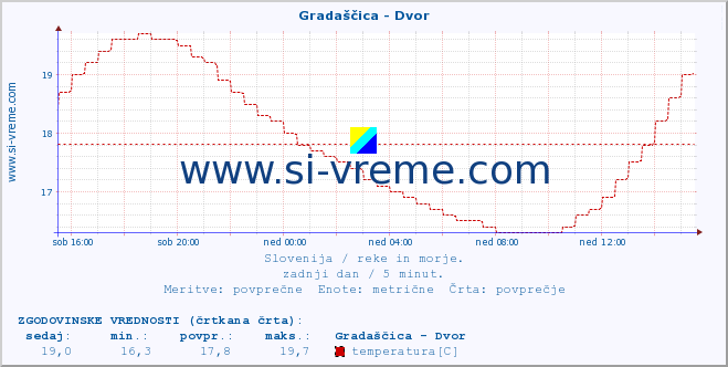 POVPREČJE :: Gradaščica - Dvor :: temperatura | pretok | višina :: zadnji dan / 5 minut.