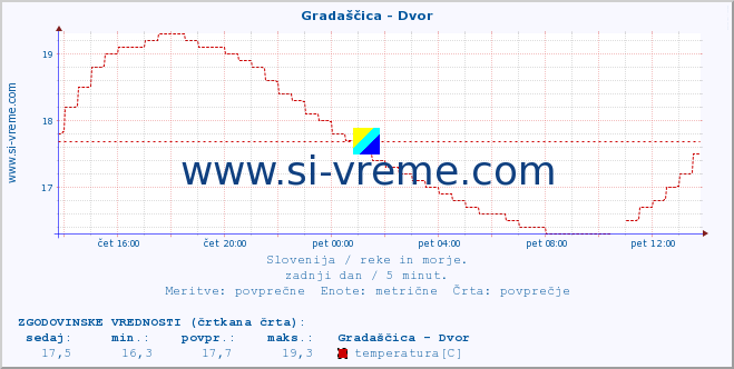 POVPREČJE :: Gradaščica - Dvor :: temperatura | pretok | višina :: zadnji dan / 5 minut.