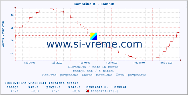 POVPREČJE :: Stržen - Gor. Jezero :: temperatura | pretok | višina :: zadnji dan / 5 minut.