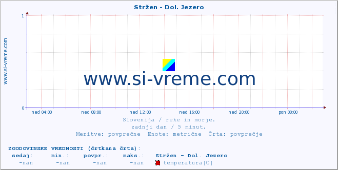 POVPREČJE :: Stržen - Dol. Jezero :: temperatura | pretok | višina :: zadnji dan / 5 minut.