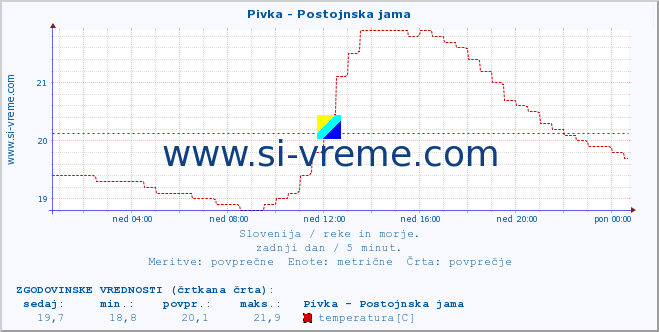 POVPREČJE :: Pivka - Postojnska jama :: temperatura | pretok | višina :: zadnji dan / 5 minut.