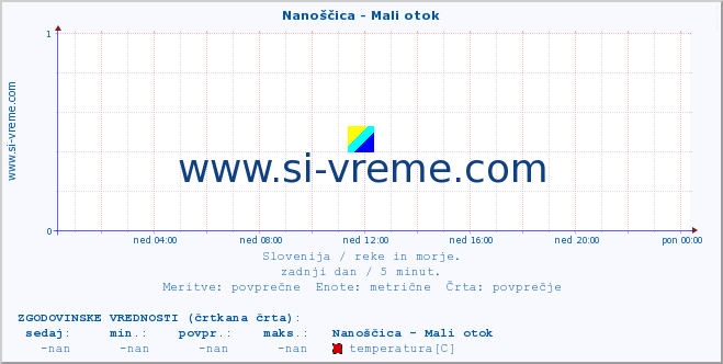 POVPREČJE :: Nanoščica - Mali otok :: temperatura | pretok | višina :: zadnji dan / 5 minut.