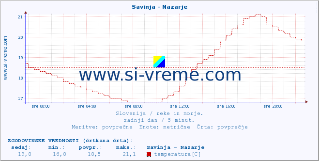 POVPREČJE :: Savinja - Nazarje :: temperatura | pretok | višina :: zadnji dan / 5 minut.