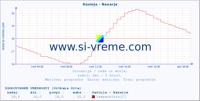 POVPREČJE :: Savinja - Nazarje :: temperatura | pretok | višina :: zadnji dan / 5 minut.