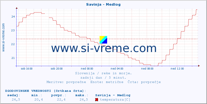 POVPREČJE :: Savinja - Medlog :: temperatura | pretok | višina :: zadnji dan / 5 minut.