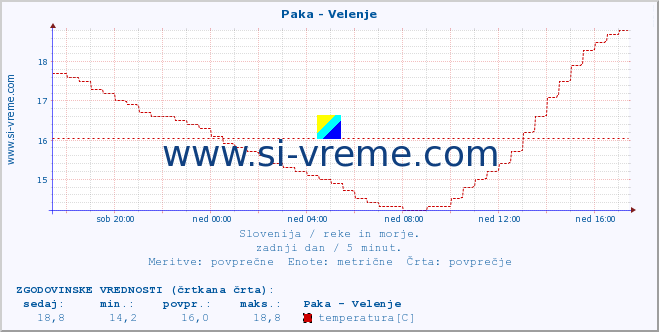 POVPREČJE :: Paka - Velenje :: temperatura | pretok | višina :: zadnji dan / 5 minut.