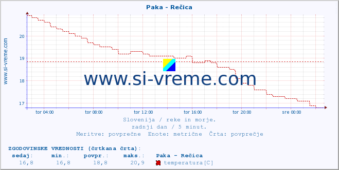 POVPREČJE :: Paka - Rečica :: temperatura | pretok | višina :: zadnji dan / 5 minut.