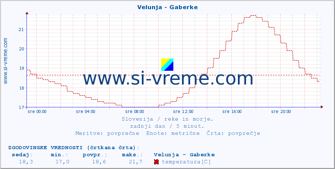 POVPREČJE :: Velunja - Gaberke :: temperatura | pretok | višina :: zadnji dan / 5 minut.