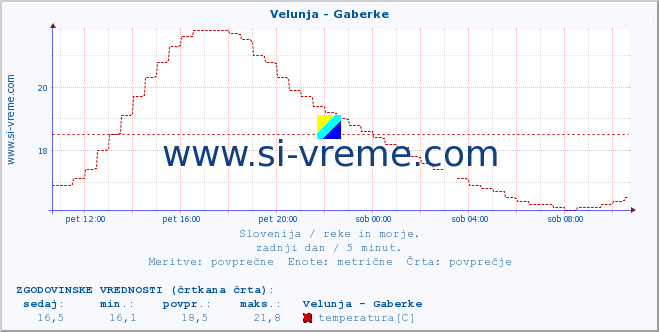 POVPREČJE :: Velunja - Gaberke :: temperatura | pretok | višina :: zadnji dan / 5 minut.